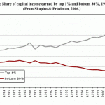look-how-the-wealth-gap-grown-in-the-past-20-years