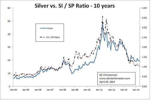 silver to SP500 ratio 1