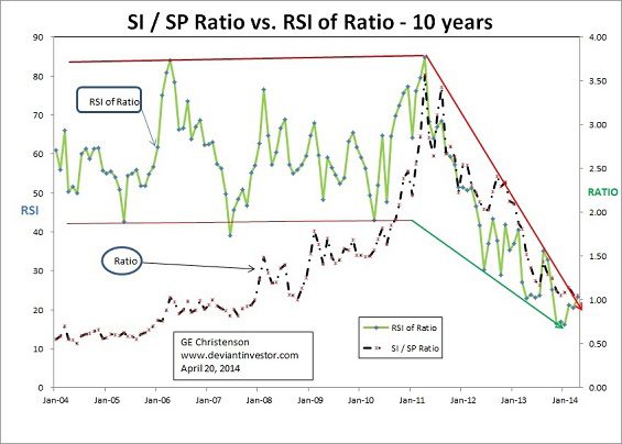 silver to SP500 ratio 2