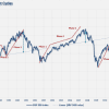 S&P-500-3-Stages-Bull-Markets-052814