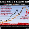 Gold-vs-Oil-Price-Ratio-2000-2014