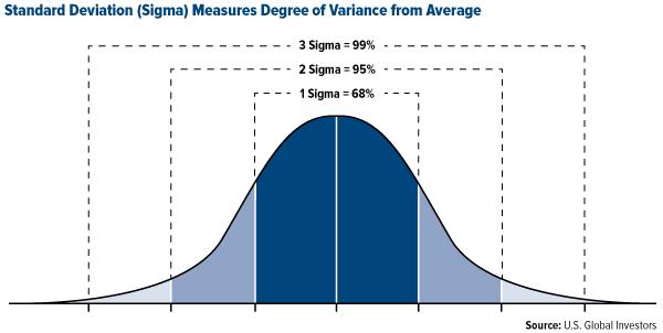 COMM-Standard-Deviation-Sigma-Measures-Degree-of-Variance-from-Average-08152014