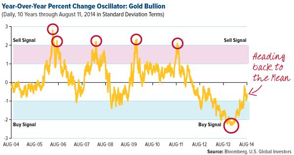 COMM-Year-over-Year-Percent-Change-Oscillator-Gold-Bullion-08152014