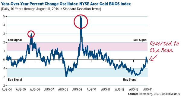 COMM-Year-over-Year-Percent-Change-Oscillator-NYSE-Arca-Gold-BUGS-Index-08152014