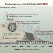 dollar purchasing power
