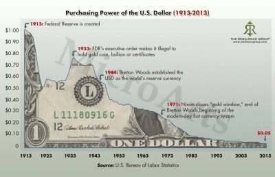 dollar purchasing power