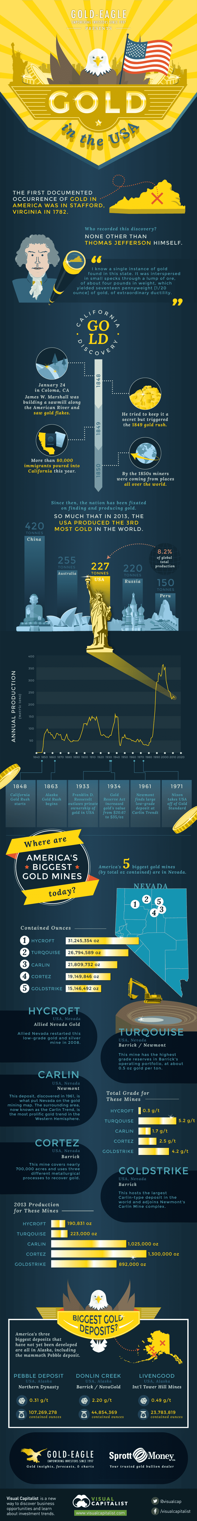 gold-in-usa-infographic