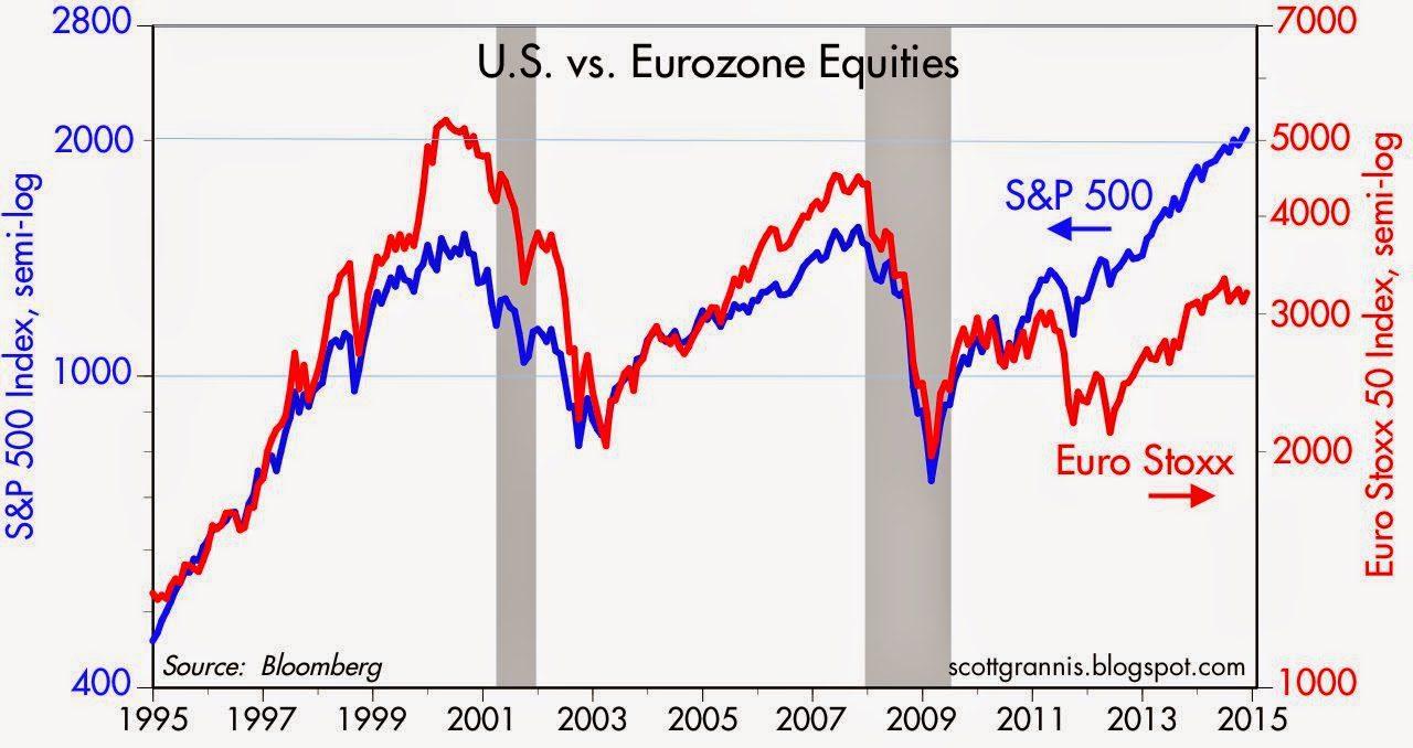 US vs euro equities