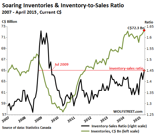 saupload_Canada-inventories-inventory-sales-ratio-2007_2015-04