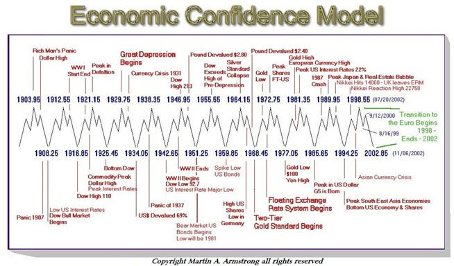 economic confidence model 2