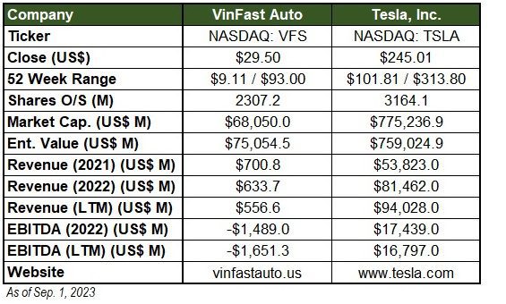 Tesla vs VinFast - A Comparison Chart