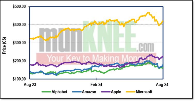 MunKNEE-BigTech-AI-StockChart